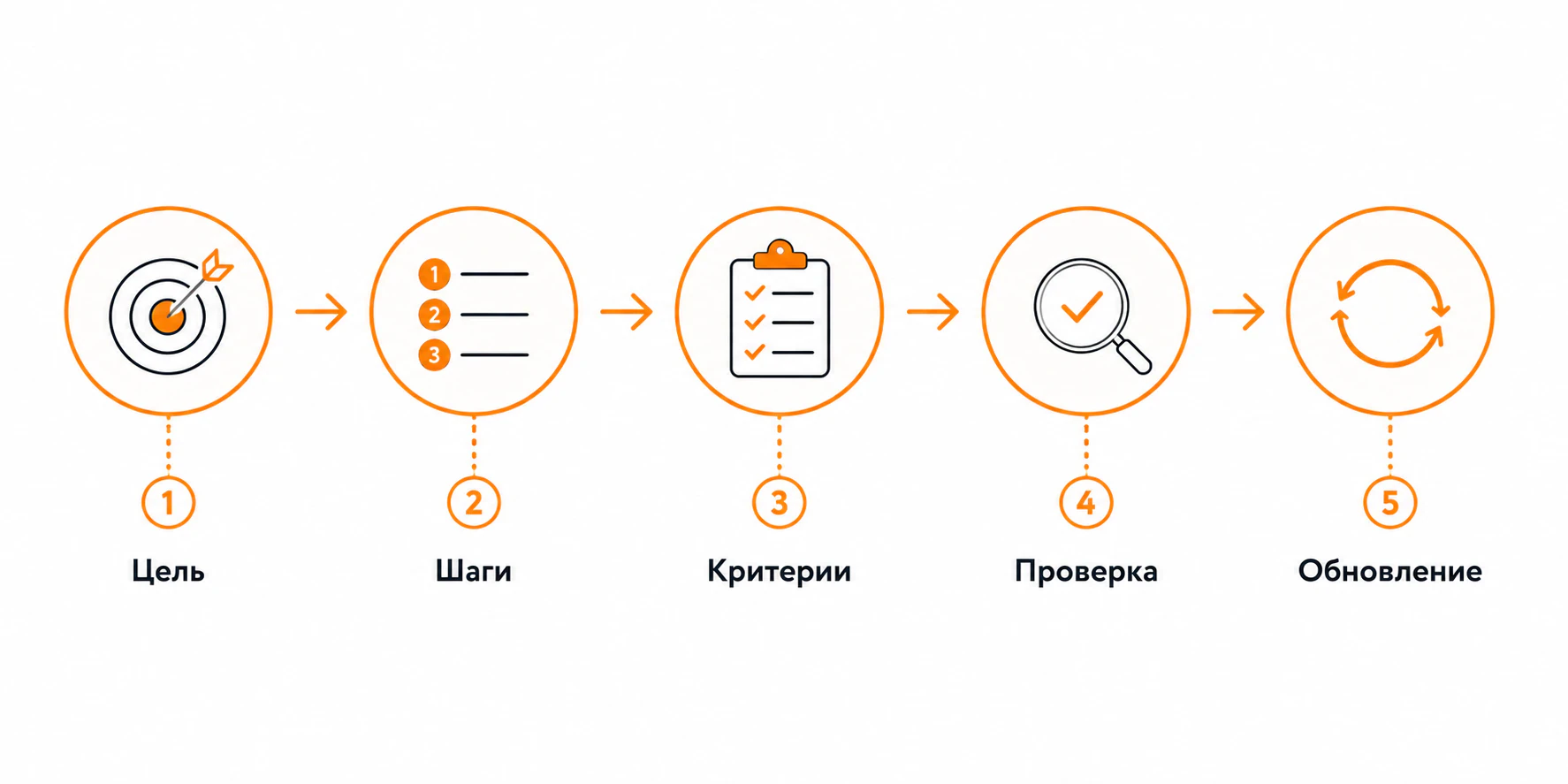 Как составить чек-лист
